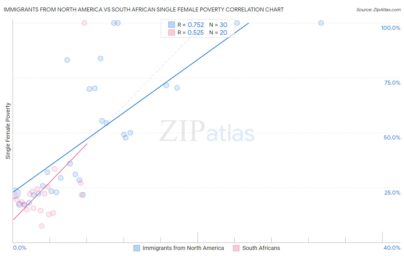 Immigrants from North America vs South African Single Female Poverty