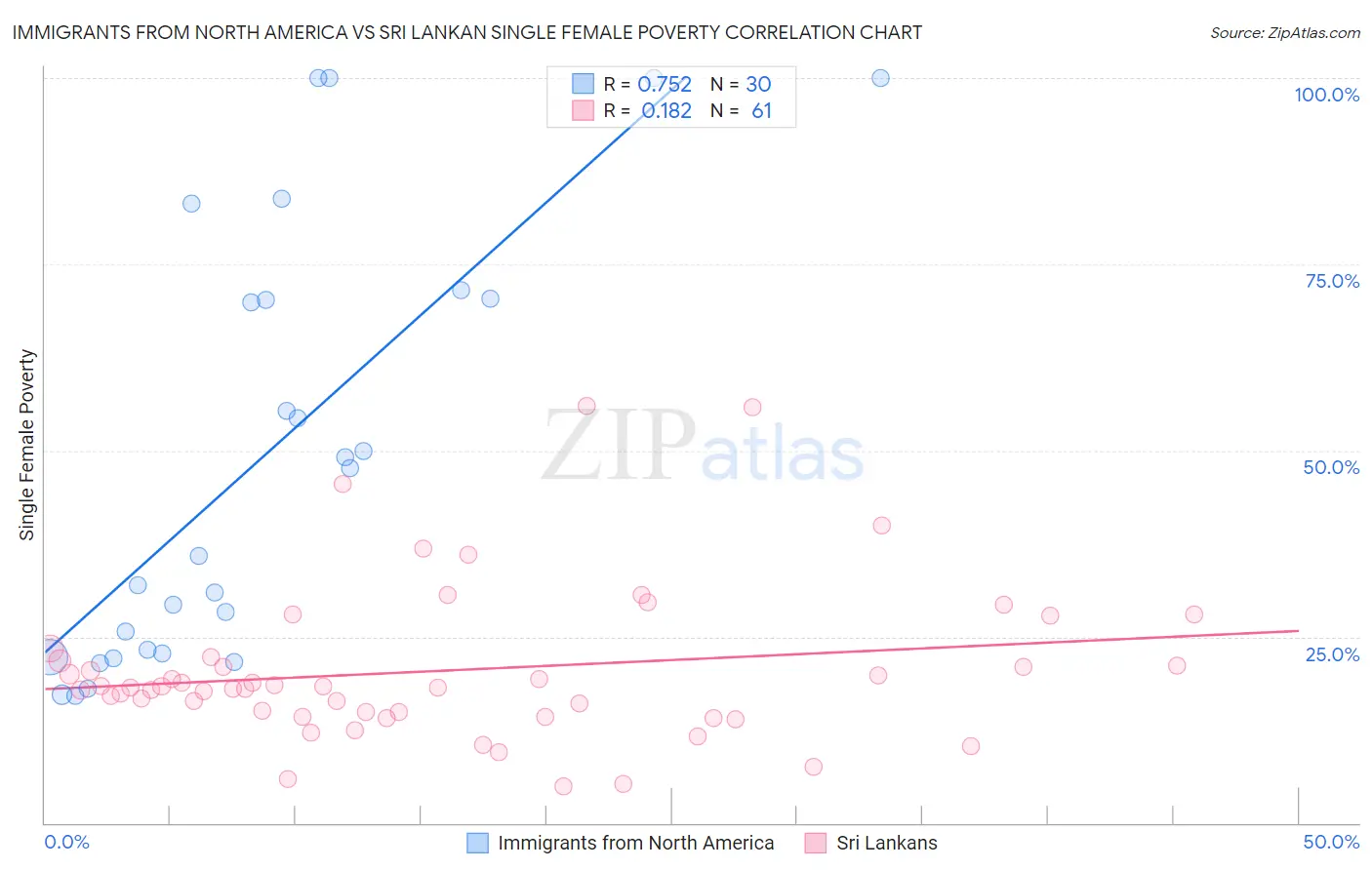 Immigrants from North America vs Sri Lankan Single Female Poverty