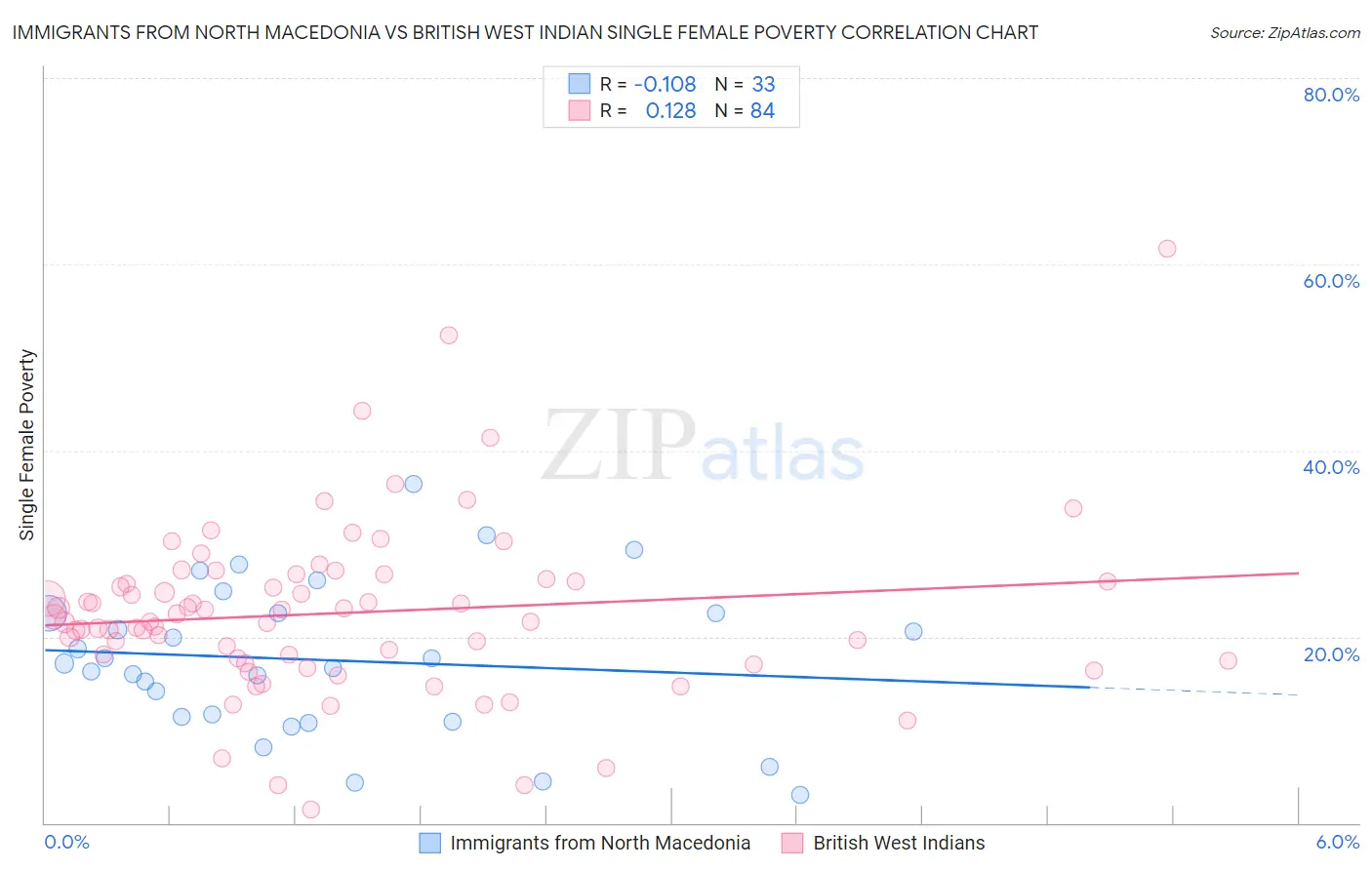 Immigrants from North Macedonia vs British West Indian Single Female Poverty