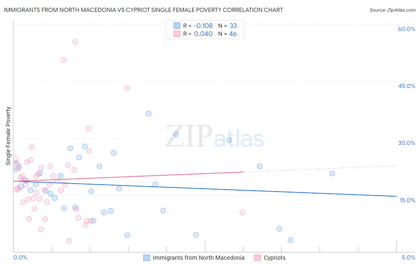 Immigrants from North Macedonia vs Cypriot Single Female Poverty