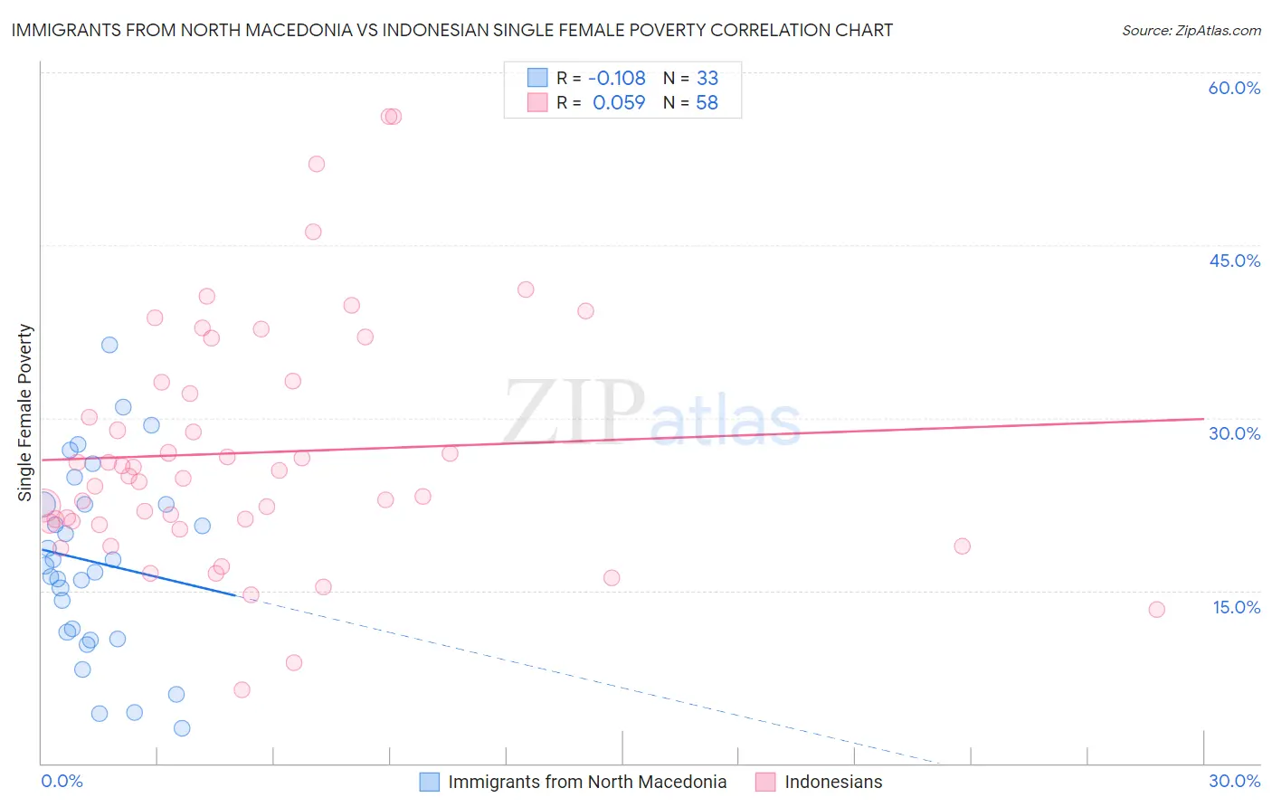 Immigrants from North Macedonia vs Indonesian Single Female Poverty