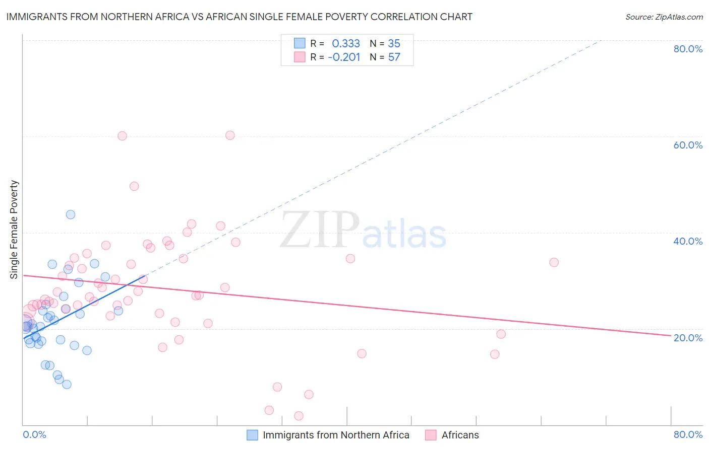 Immigrants from Northern Africa vs African Single Female Poverty