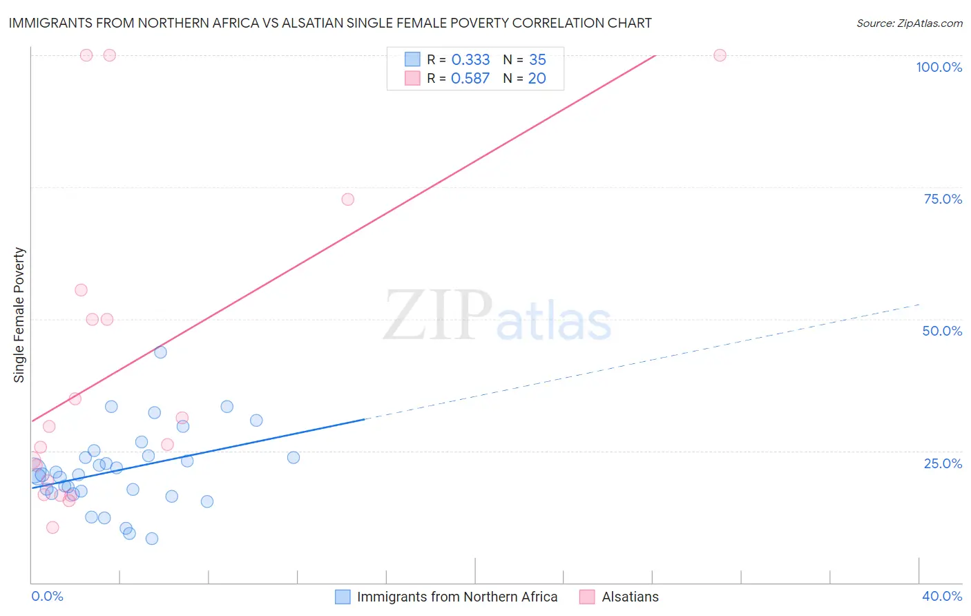 Immigrants from Northern Africa vs Alsatian Single Female Poverty