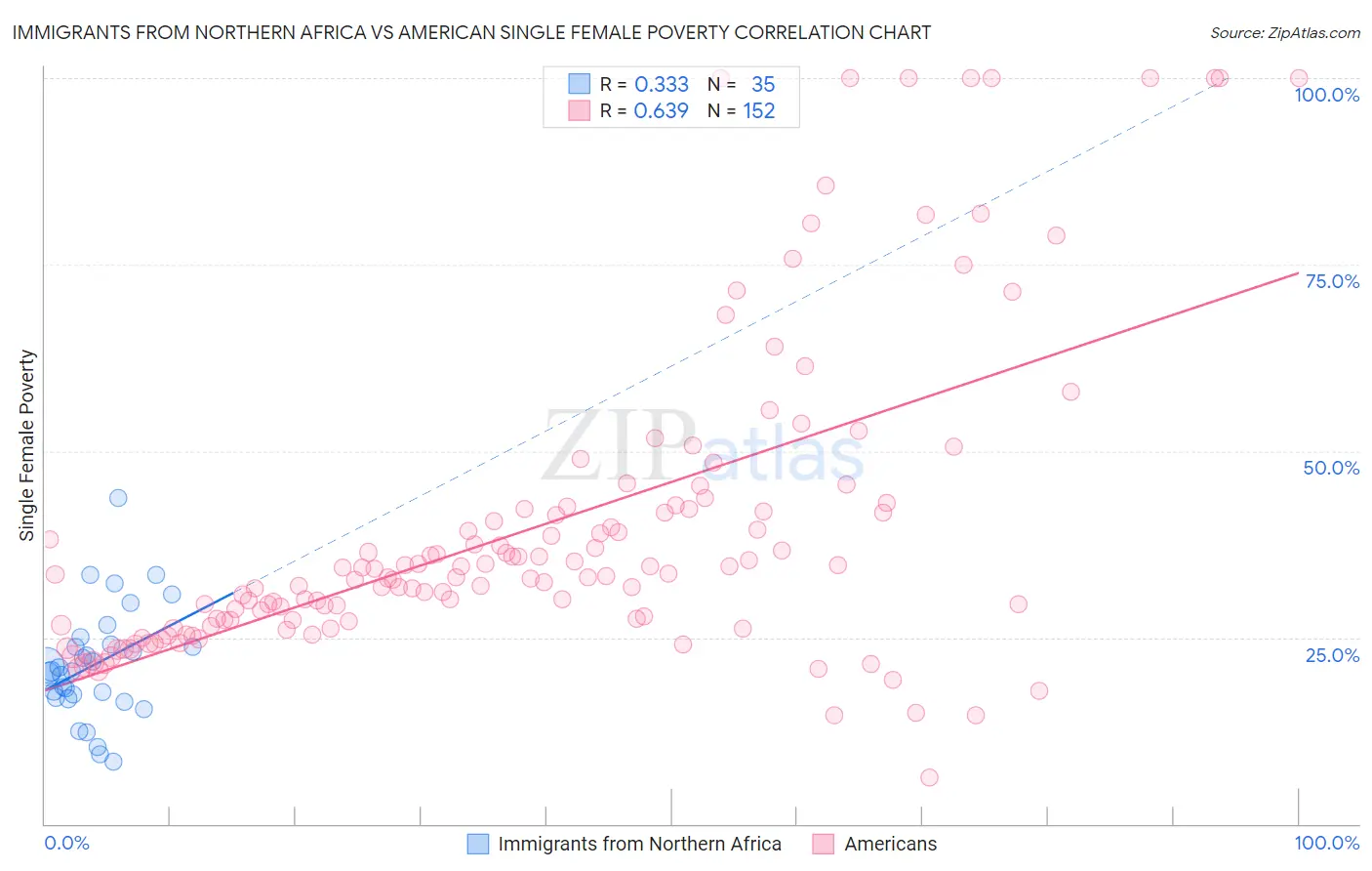Immigrants from Northern Africa vs American Single Female Poverty