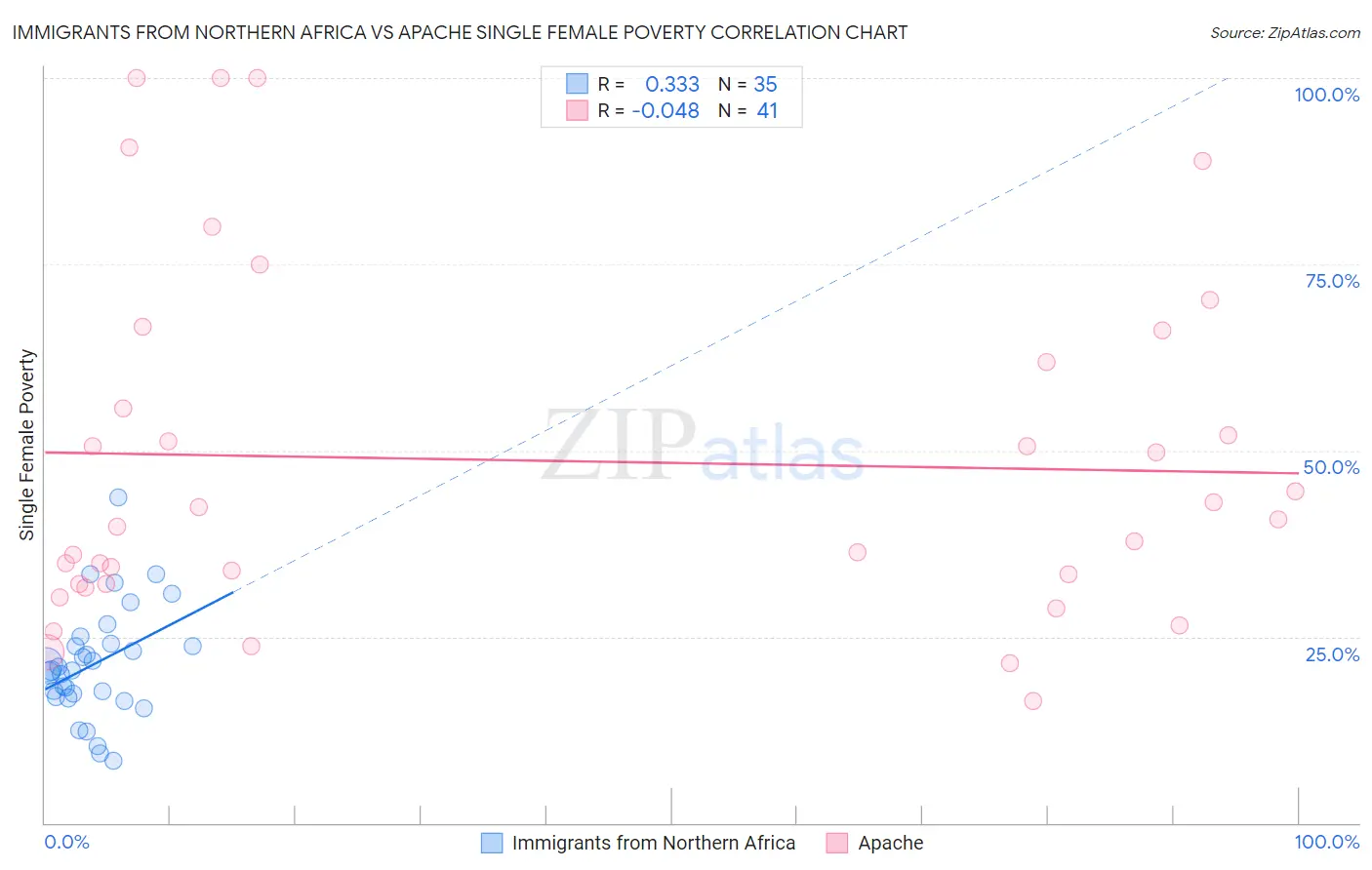 Immigrants from Northern Africa vs Apache Single Female Poverty