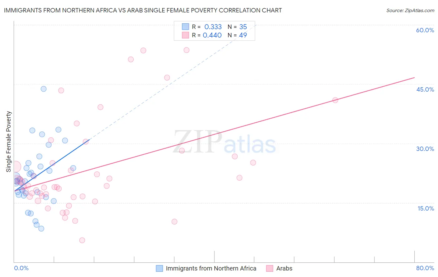 Immigrants from Northern Africa vs Arab Single Female Poverty