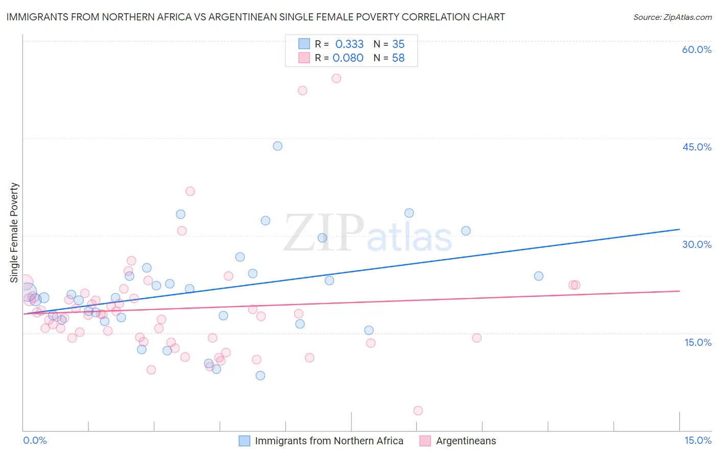 Immigrants from Northern Africa vs Argentinean Single Female Poverty