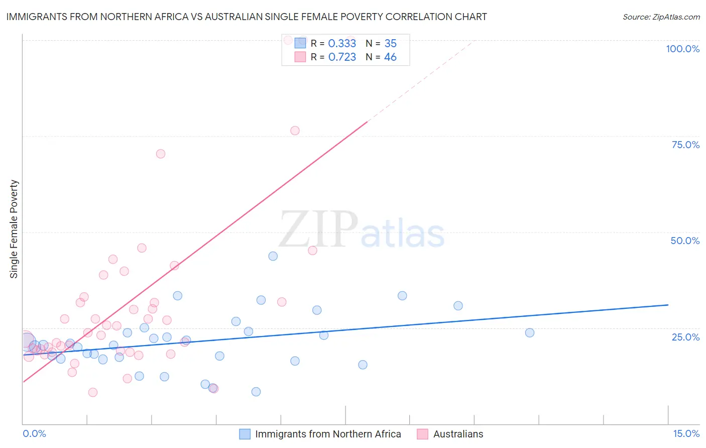 Immigrants from Northern Africa vs Australian Single Female Poverty