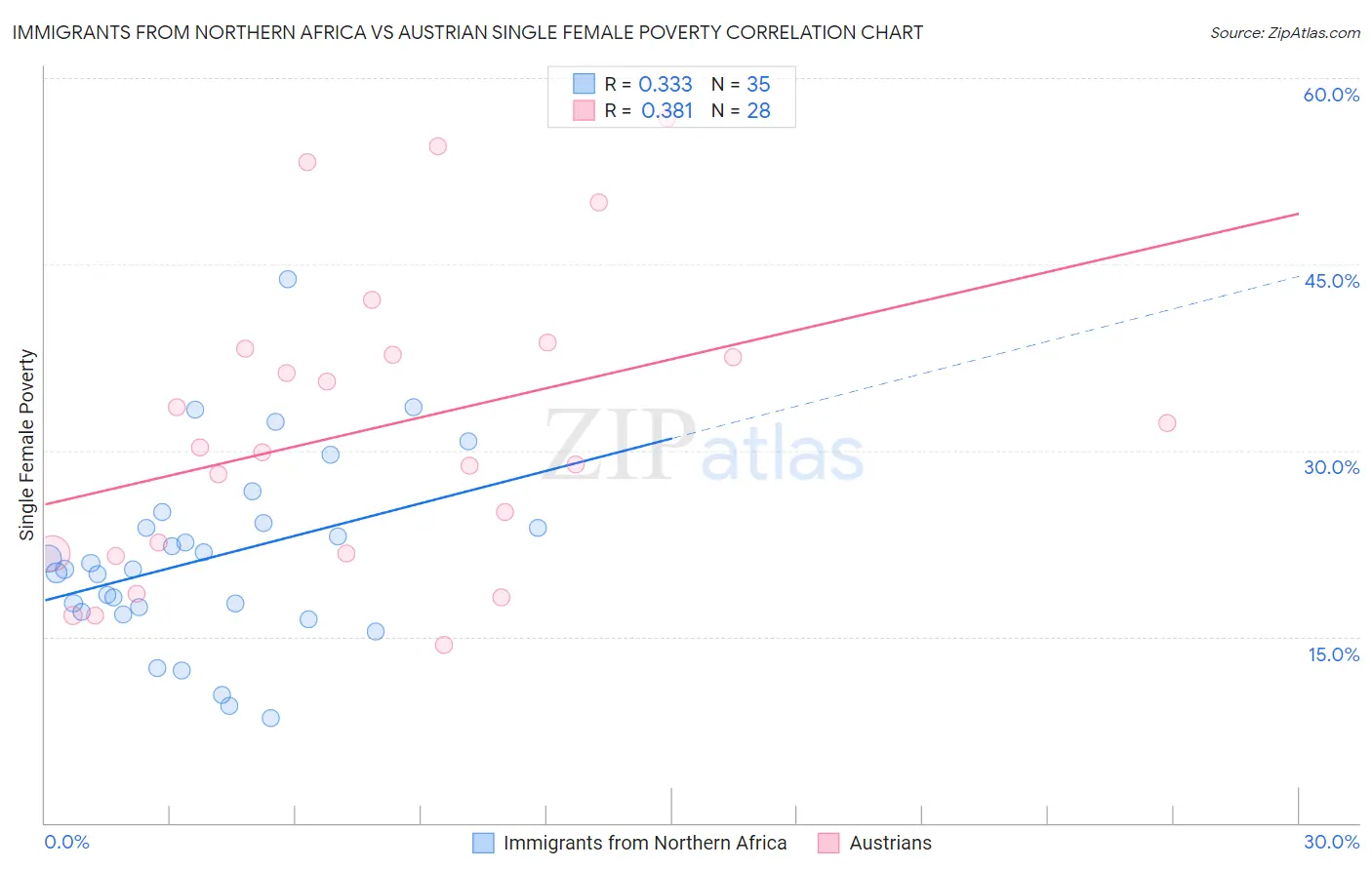 Immigrants from Northern Africa vs Austrian Single Female Poverty