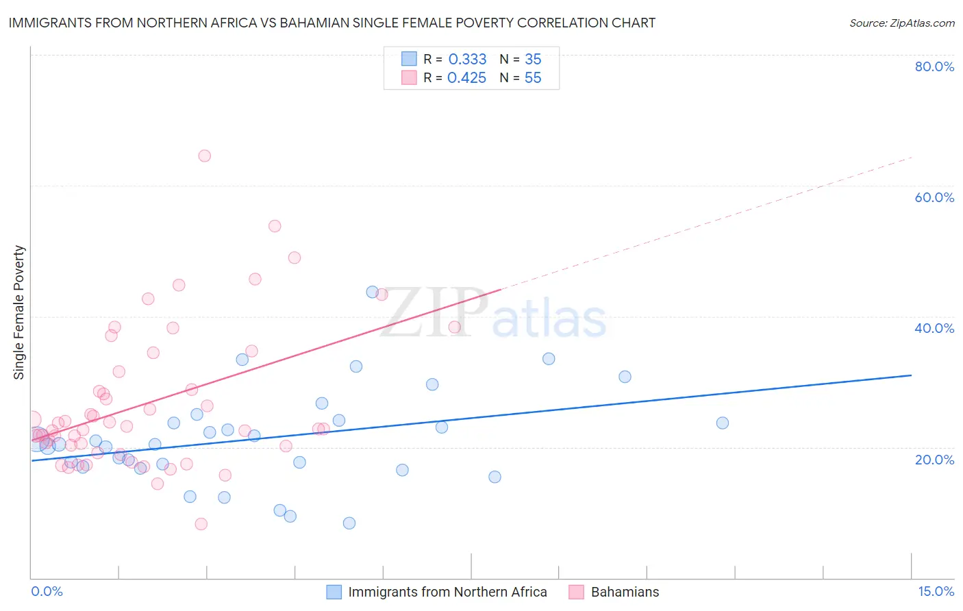 Immigrants from Northern Africa vs Bahamian Single Female Poverty