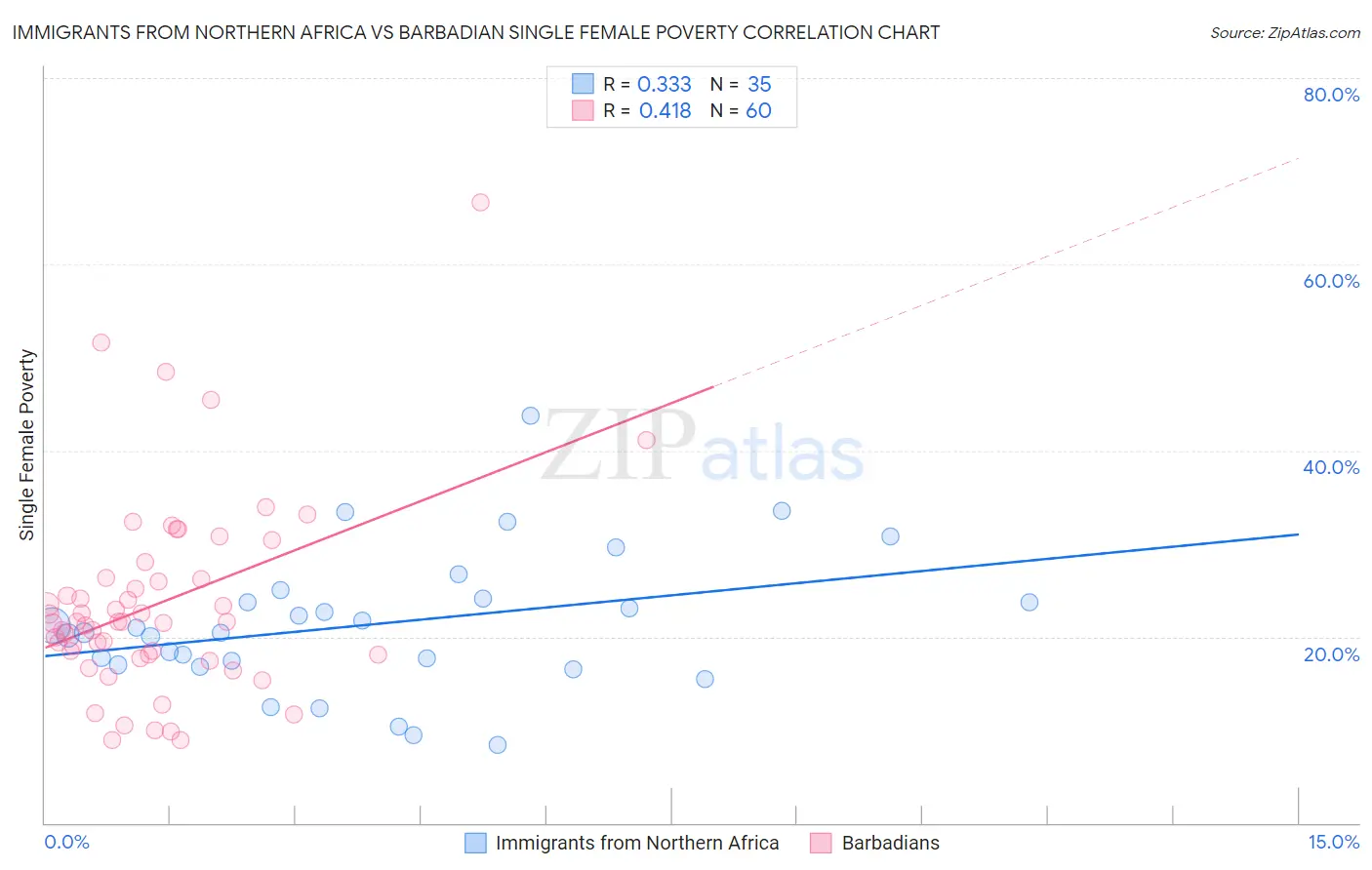 Immigrants from Northern Africa vs Barbadian Single Female Poverty