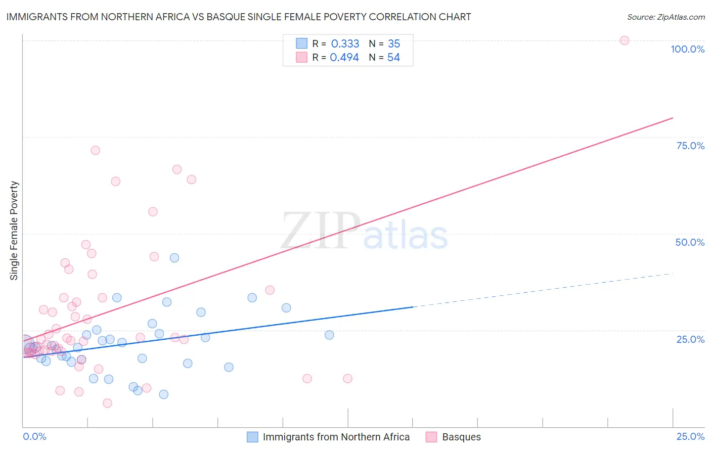 Immigrants from Northern Africa vs Basque Single Female Poverty