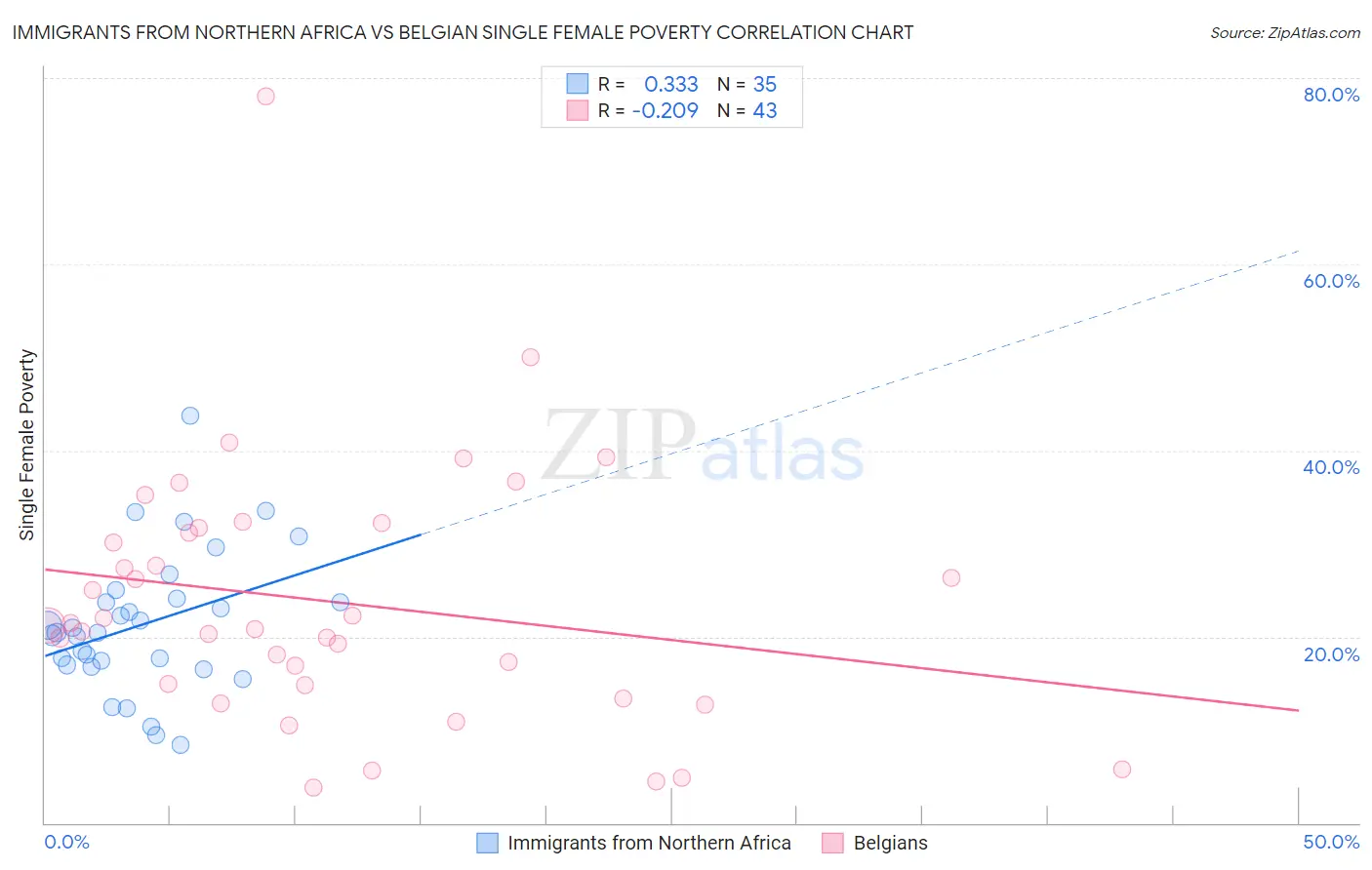 Immigrants from Northern Africa vs Belgian Single Female Poverty