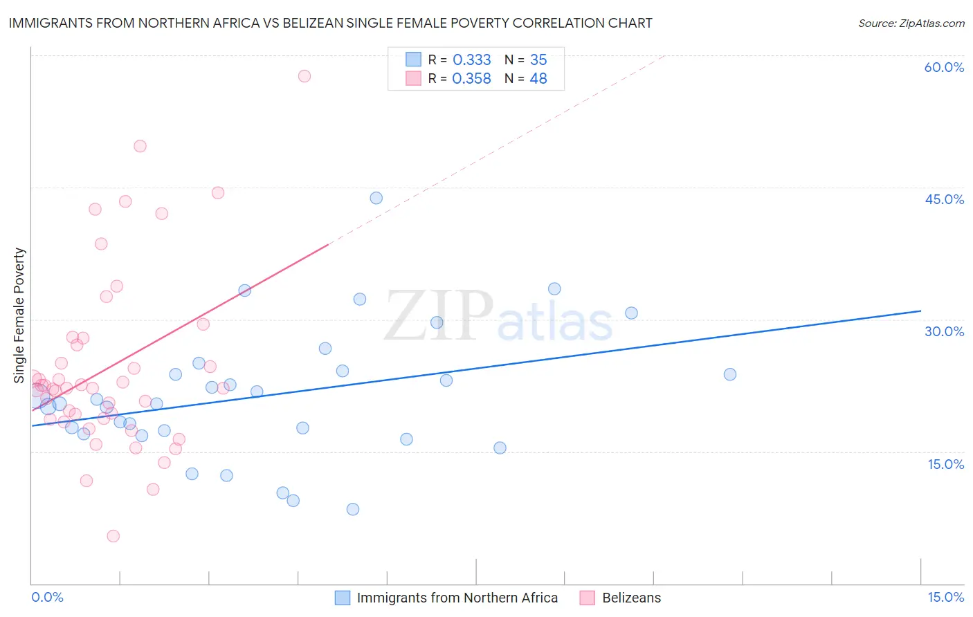 Immigrants from Northern Africa vs Belizean Single Female Poverty