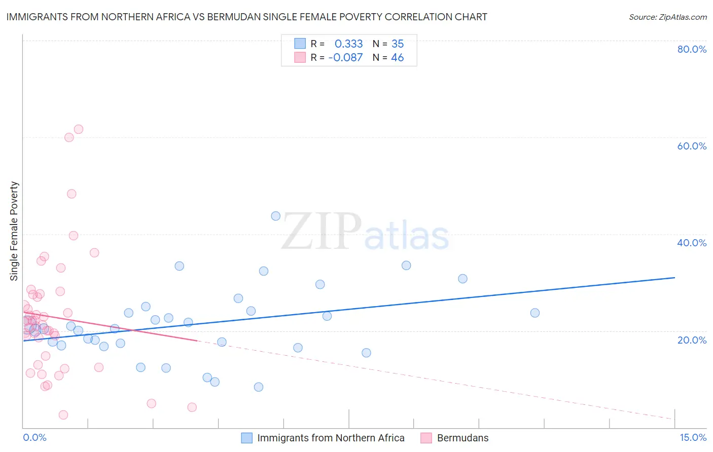 Immigrants from Northern Africa vs Bermudan Single Female Poverty