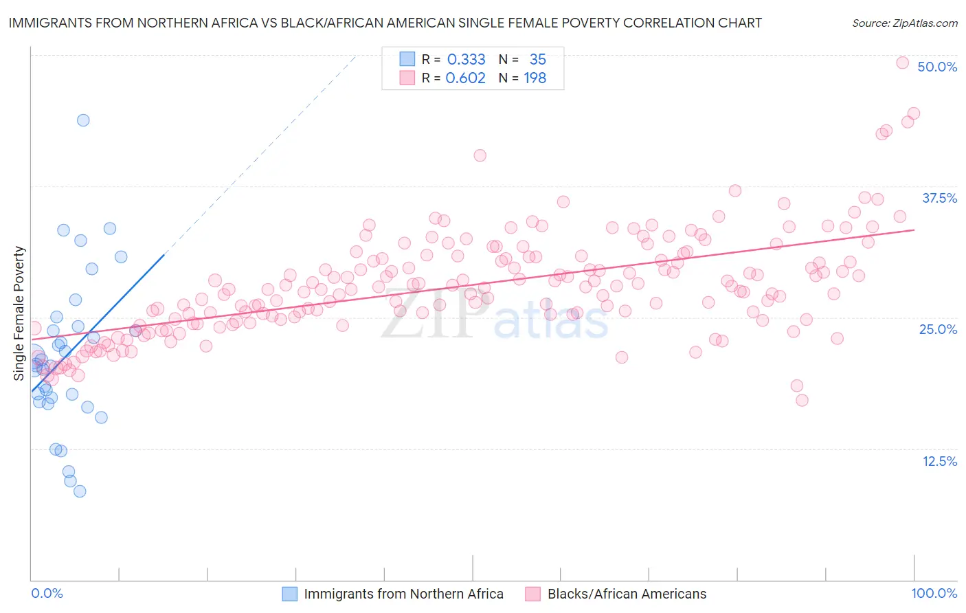 Immigrants from Northern Africa vs Black/African American Single Female Poverty