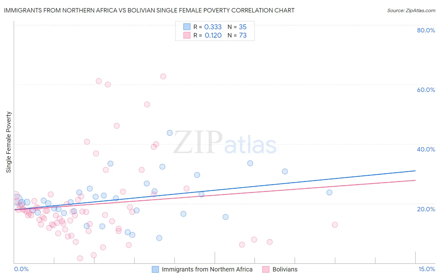 Immigrants from Northern Africa vs Bolivian Single Female Poverty