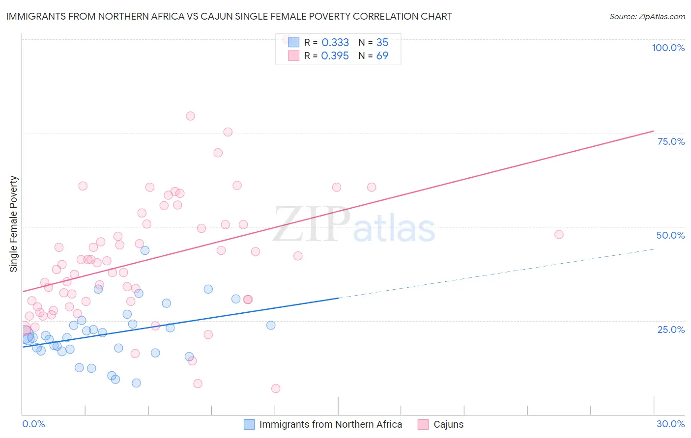 Immigrants from Northern Africa vs Cajun Single Female Poverty