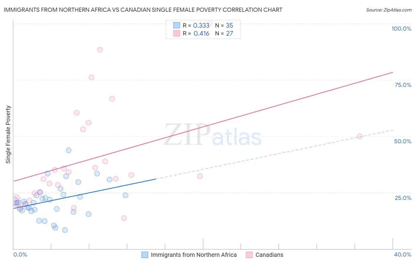 Immigrants from Northern Africa vs Canadian Single Female Poverty