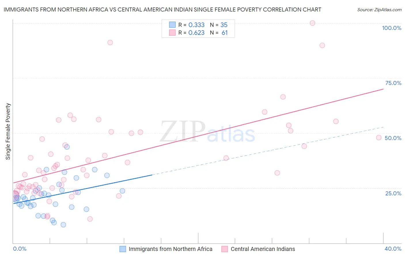Immigrants from Northern Africa vs Central American Indian Single Female Poverty