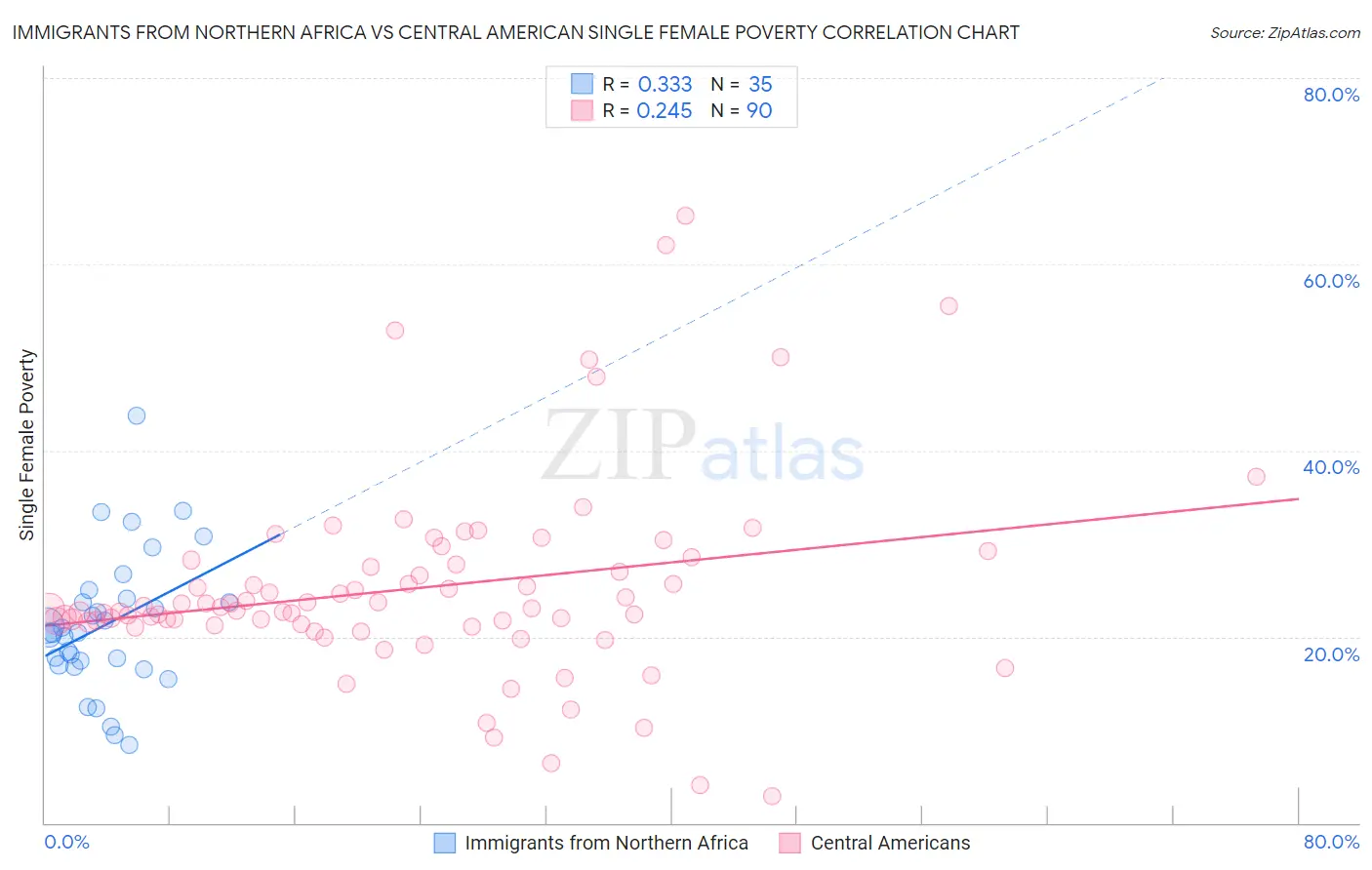 Immigrants from Northern Africa vs Central American Single Female Poverty
