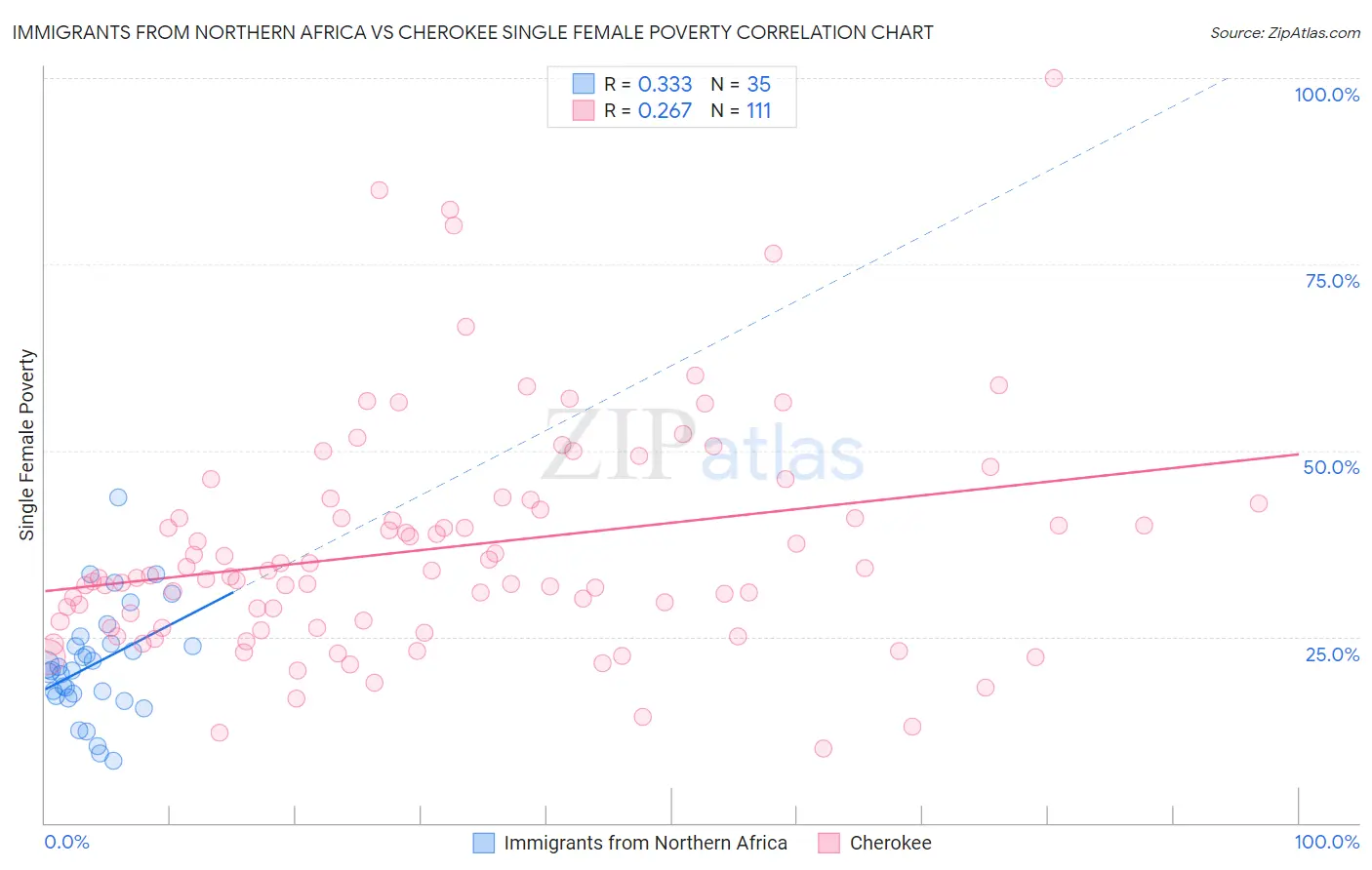 Immigrants from Northern Africa vs Cherokee Single Female Poverty