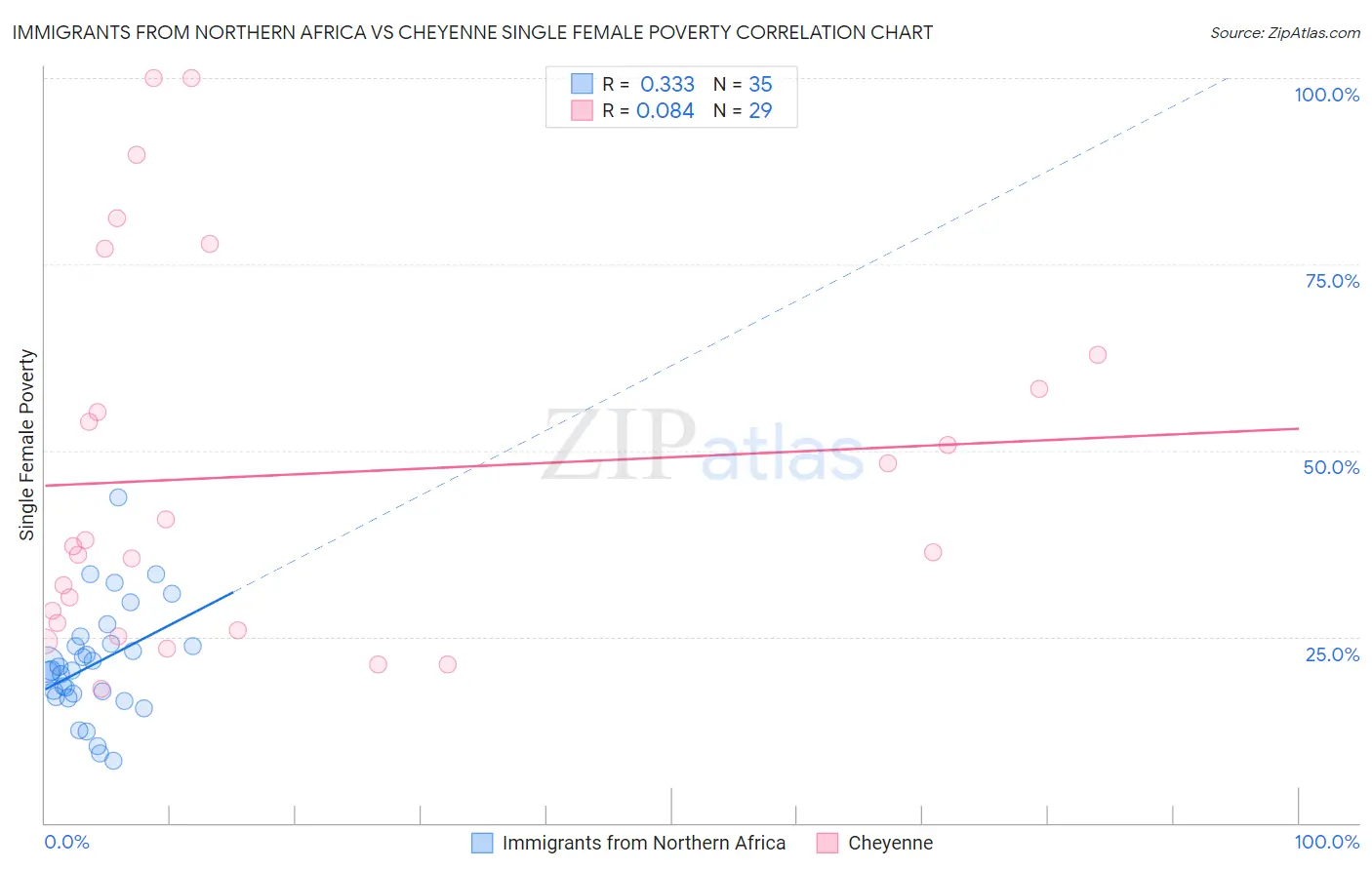 Immigrants from Northern Africa vs Cheyenne Single Female Poverty