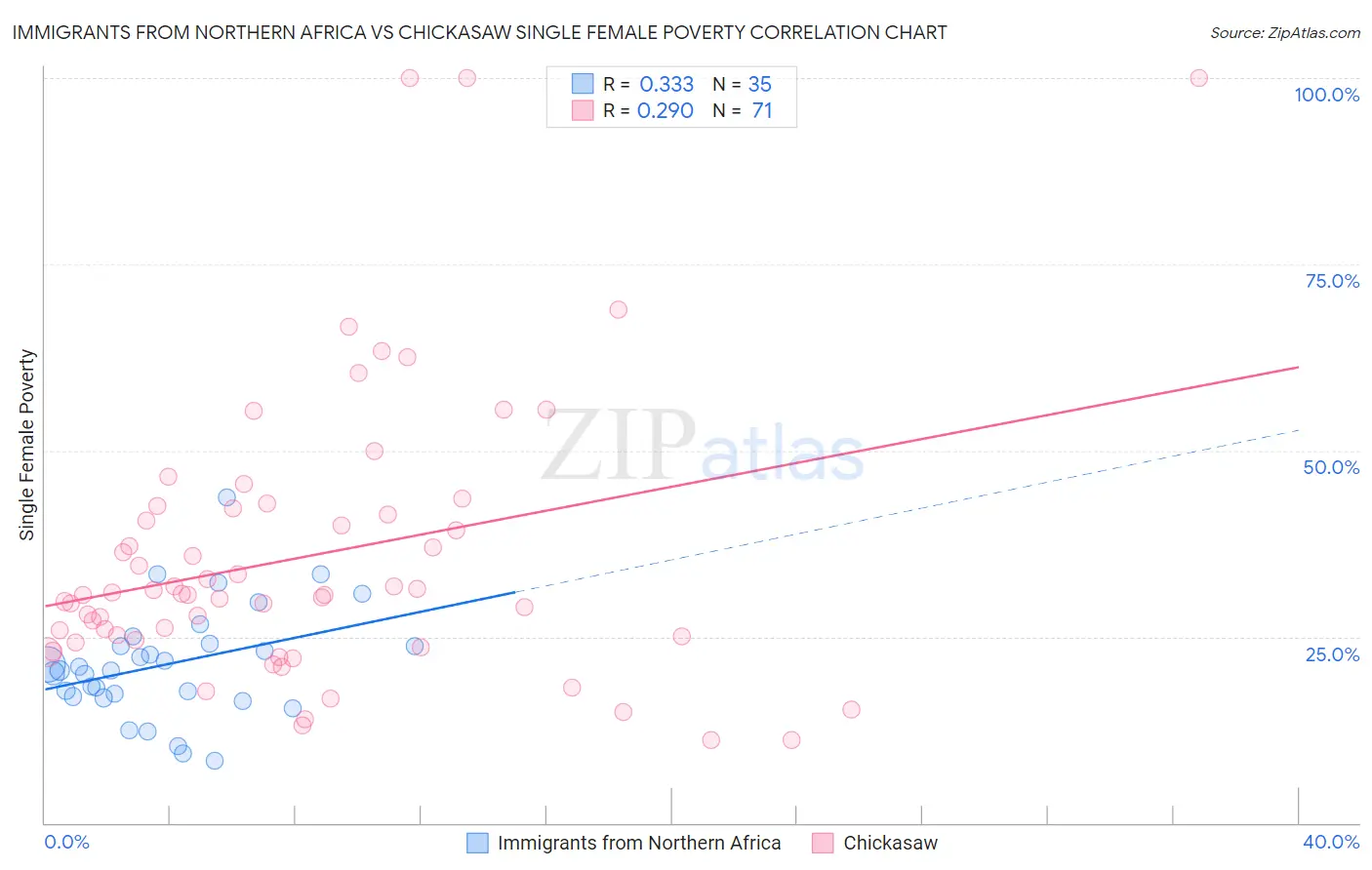 Immigrants from Northern Africa vs Chickasaw Single Female Poverty