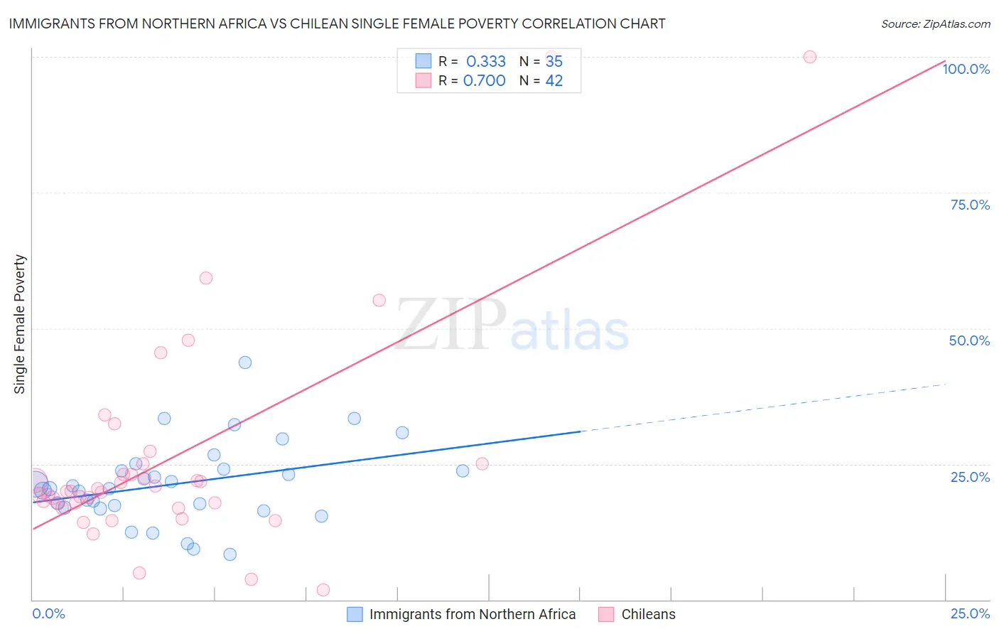 Immigrants from Northern Africa vs Chilean Single Female Poverty