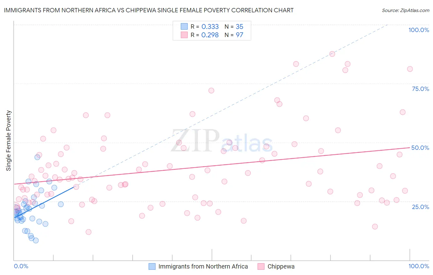 Immigrants from Northern Africa vs Chippewa Single Female Poverty