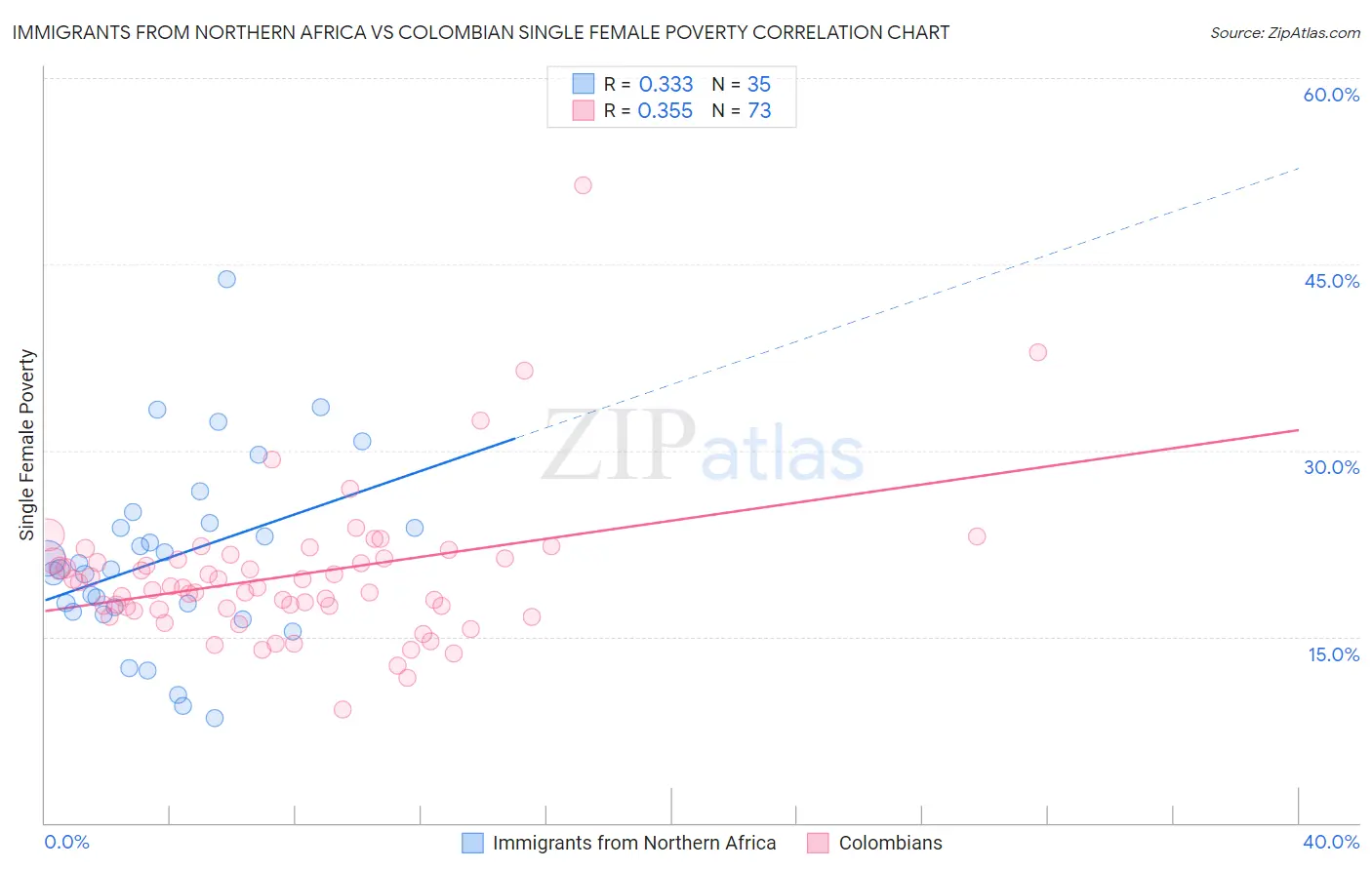Immigrants from Northern Africa vs Colombian Single Female Poverty