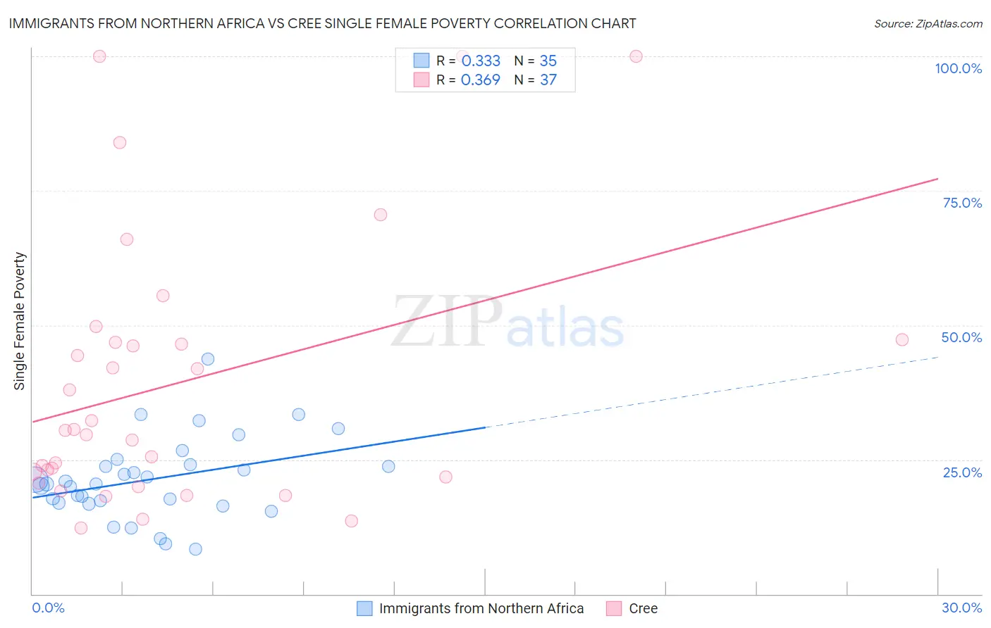 Immigrants from Northern Africa vs Cree Single Female Poverty