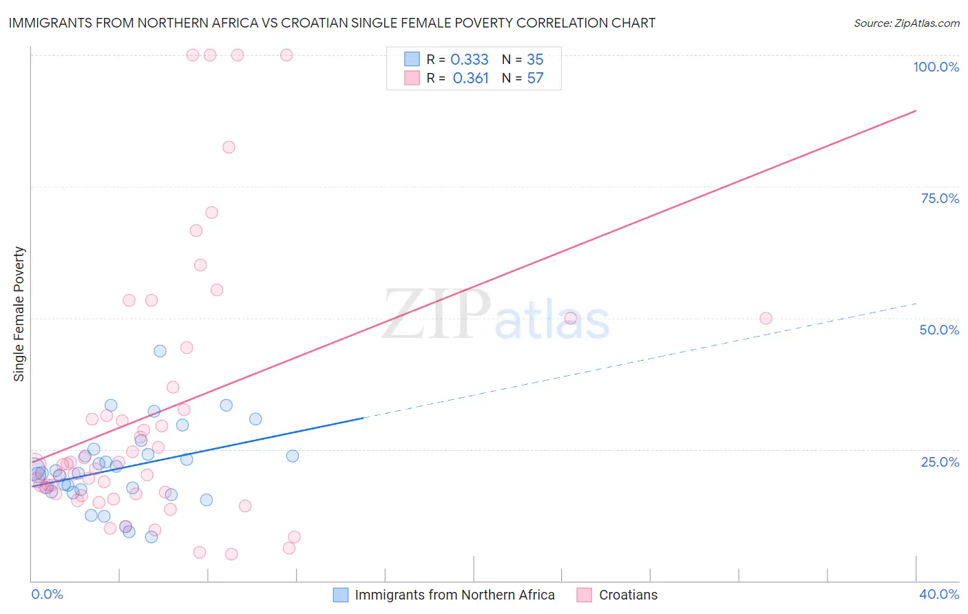 Immigrants from Northern Africa vs Croatian Single Female Poverty