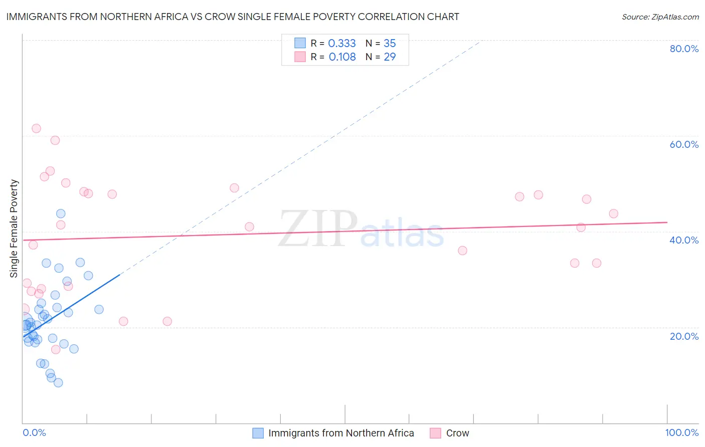 Immigrants from Northern Africa vs Crow Single Female Poverty