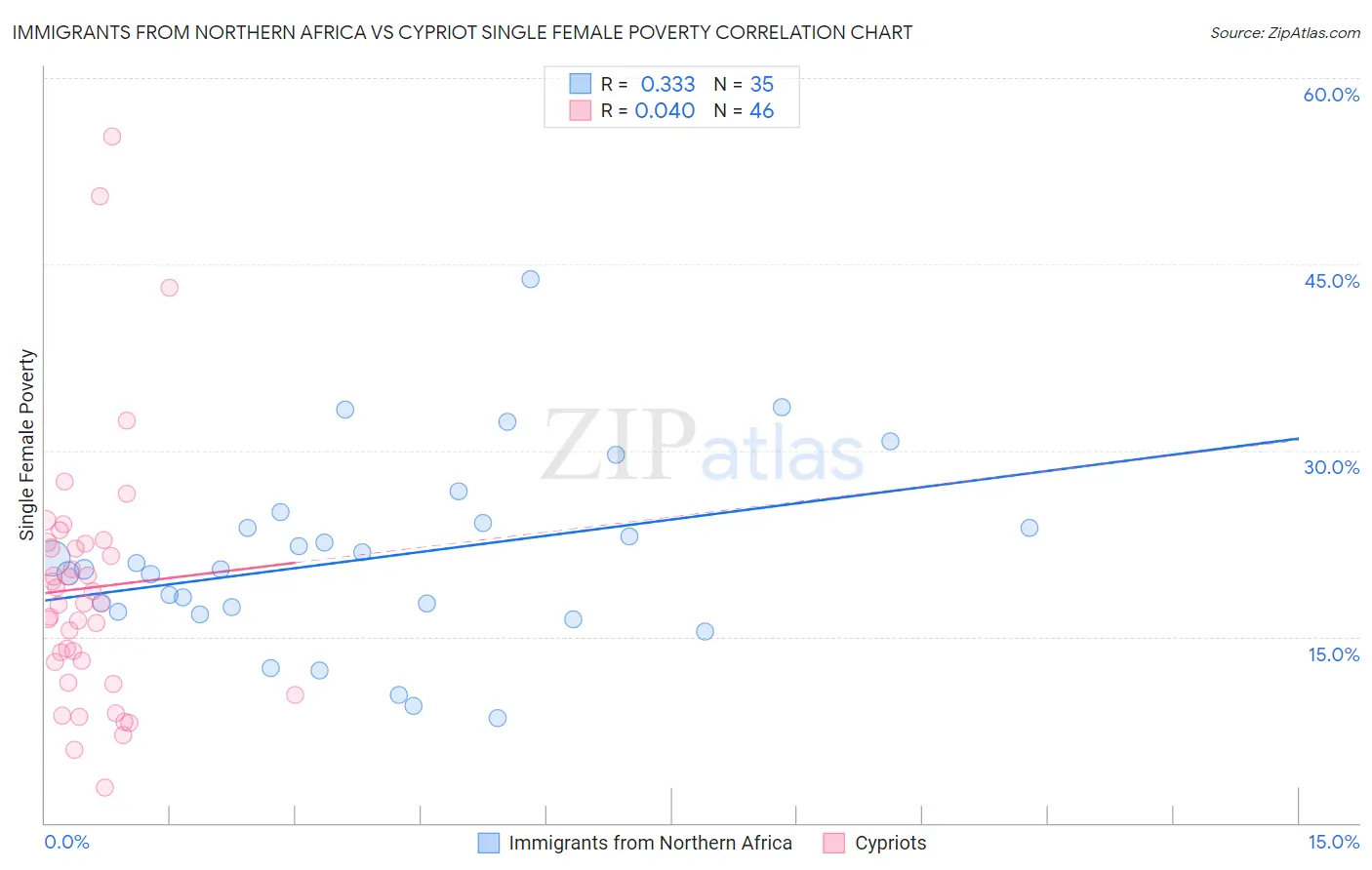 Immigrants from Northern Africa vs Cypriot Single Female Poverty