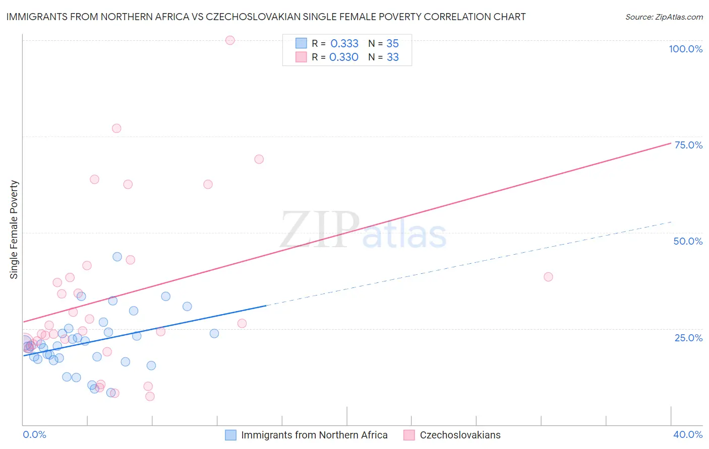 Immigrants from Northern Africa vs Czechoslovakian Single Female Poverty