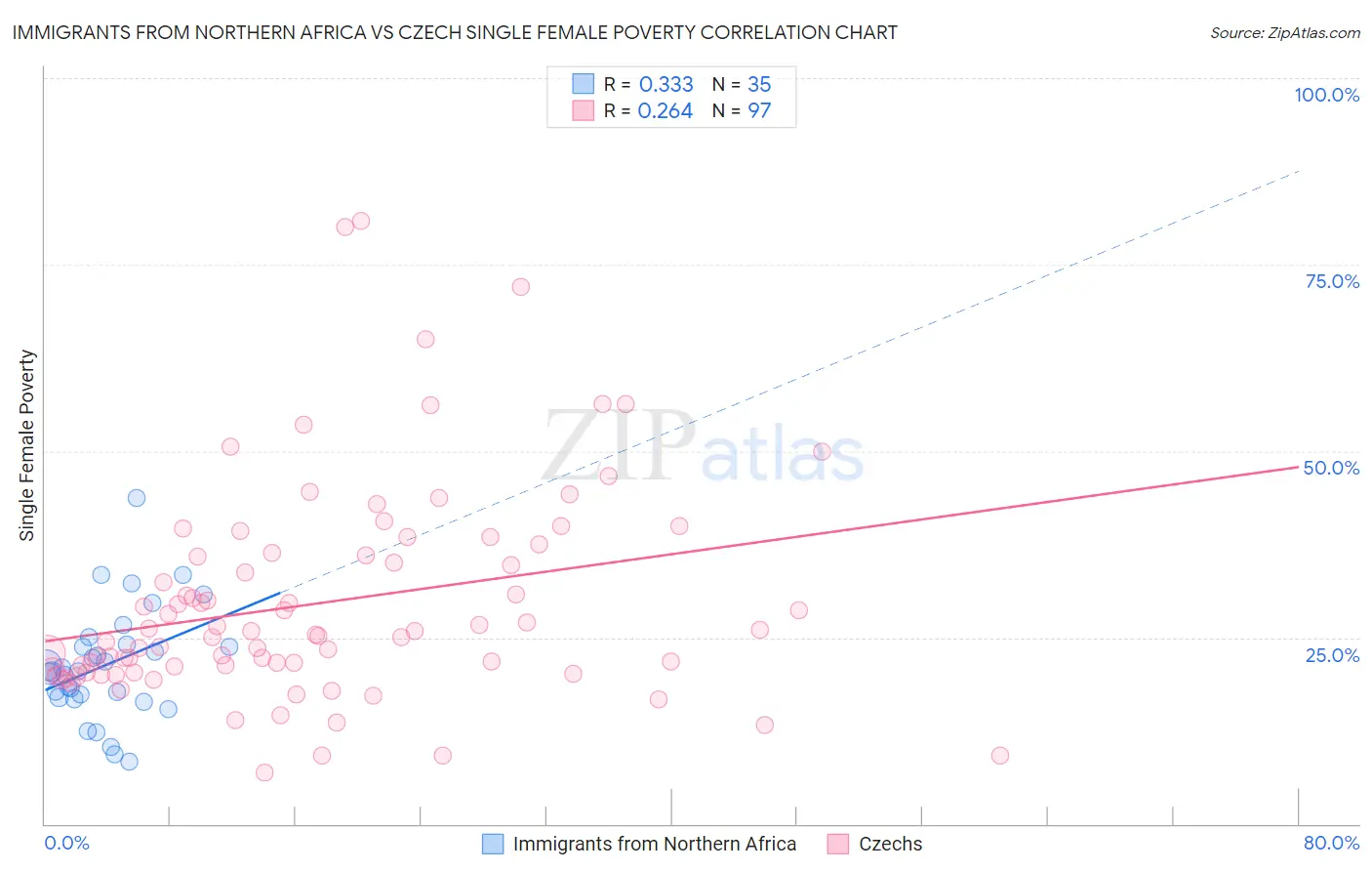 Immigrants from Northern Africa vs Czech Single Female Poverty