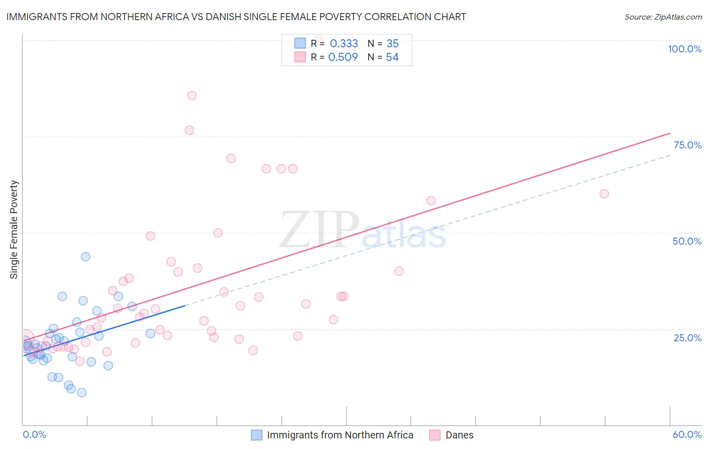 Immigrants from Northern Africa vs Danish Single Female Poverty