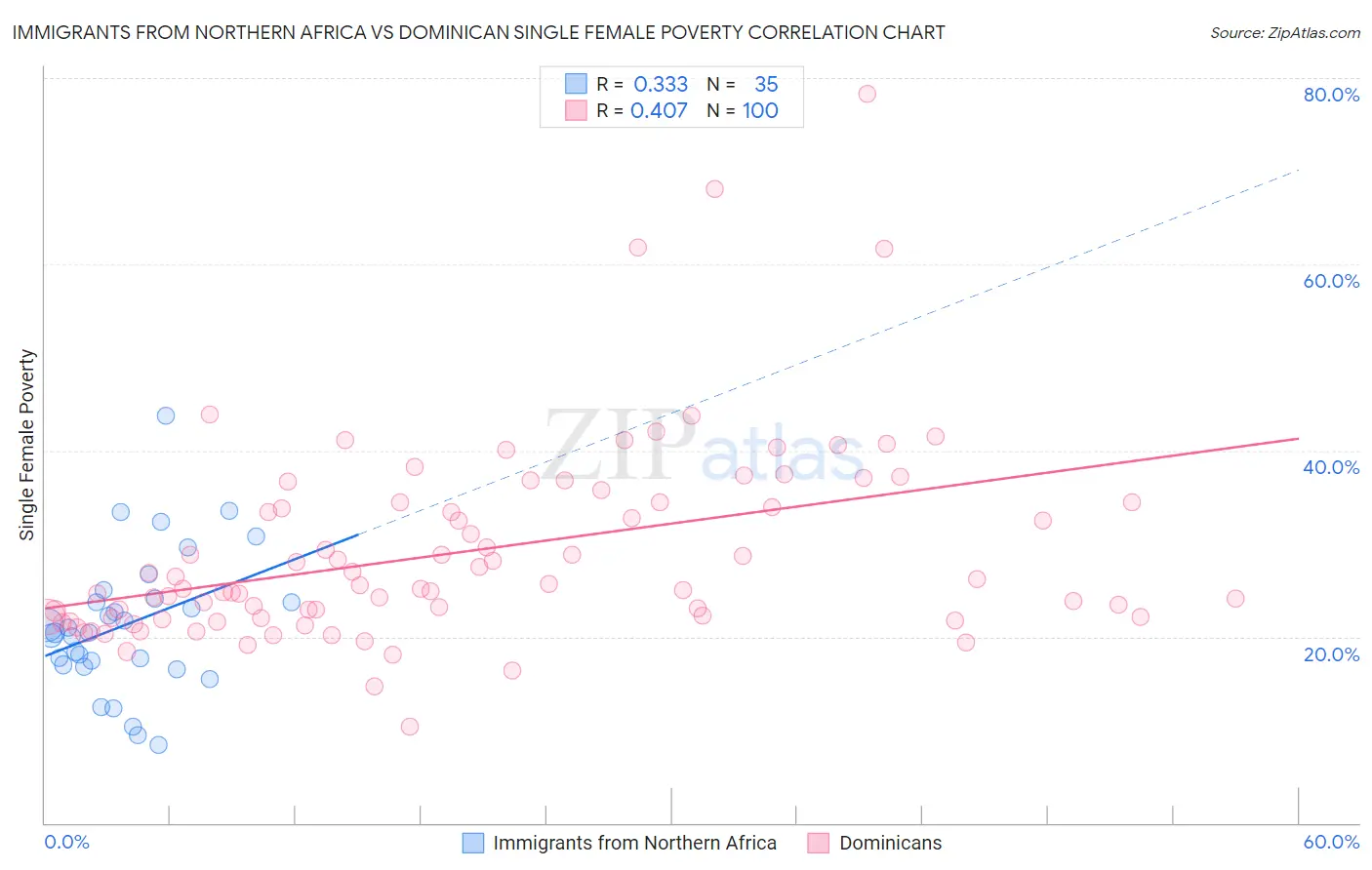 Immigrants from Northern Africa vs Dominican Single Female Poverty