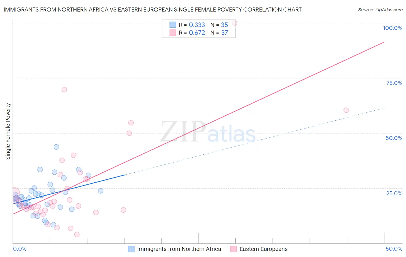 Immigrants from Northern Africa vs Eastern European Single Female Poverty