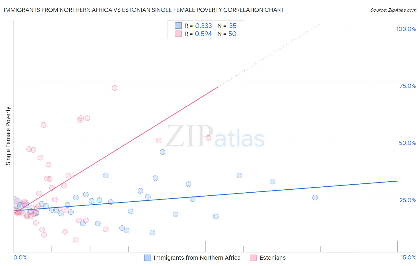 Immigrants from Northern Africa vs Estonian Single Female Poverty