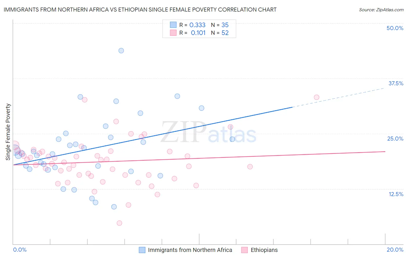 Immigrants from Northern Africa vs Ethiopian Single Female Poverty