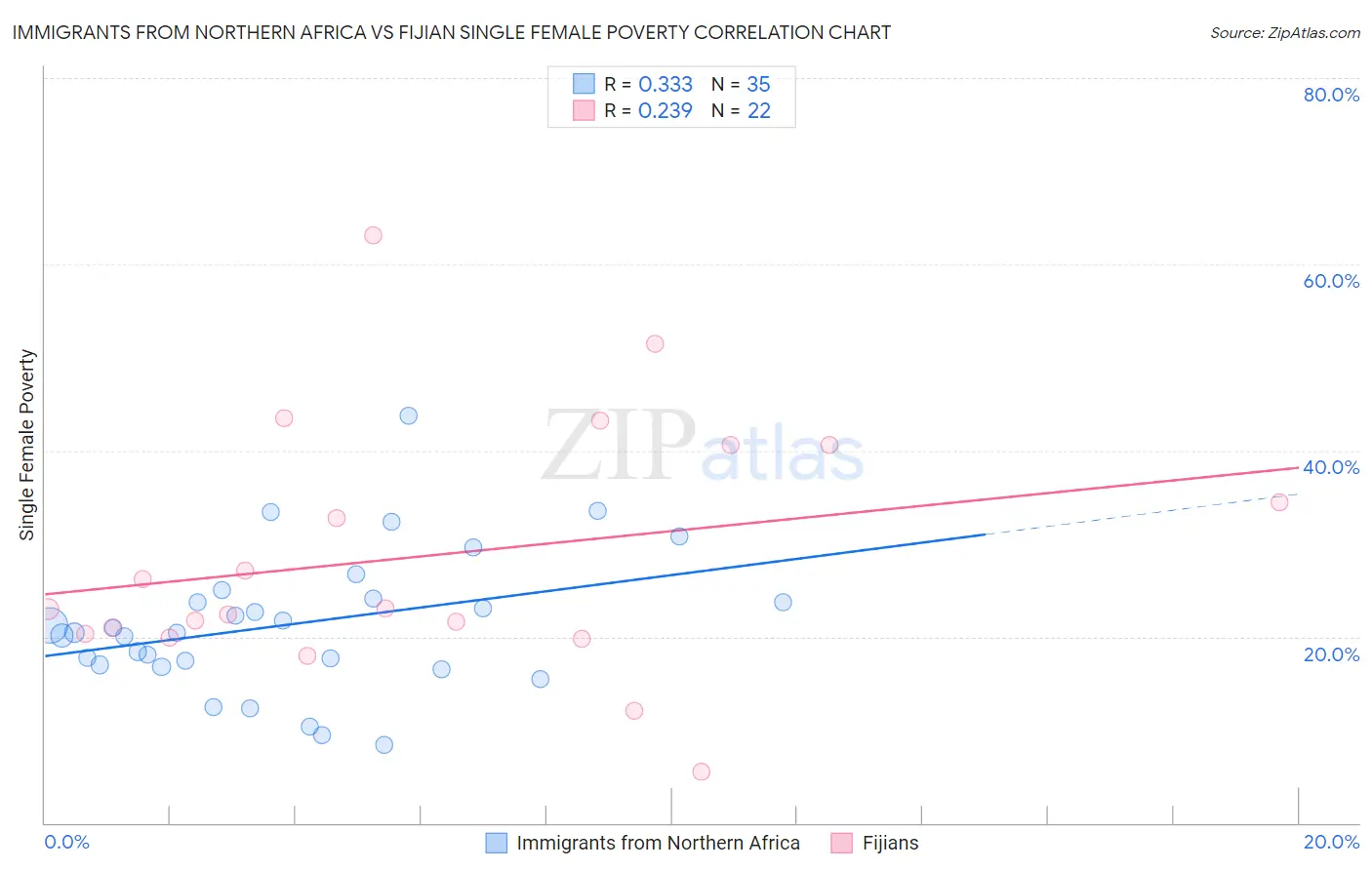 Immigrants from Northern Africa vs Fijian Single Female Poverty