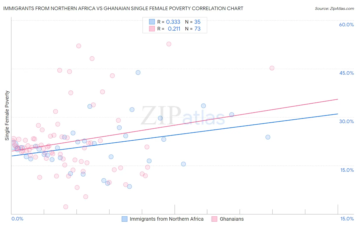 Immigrants from Northern Africa vs Ghanaian Single Female Poverty