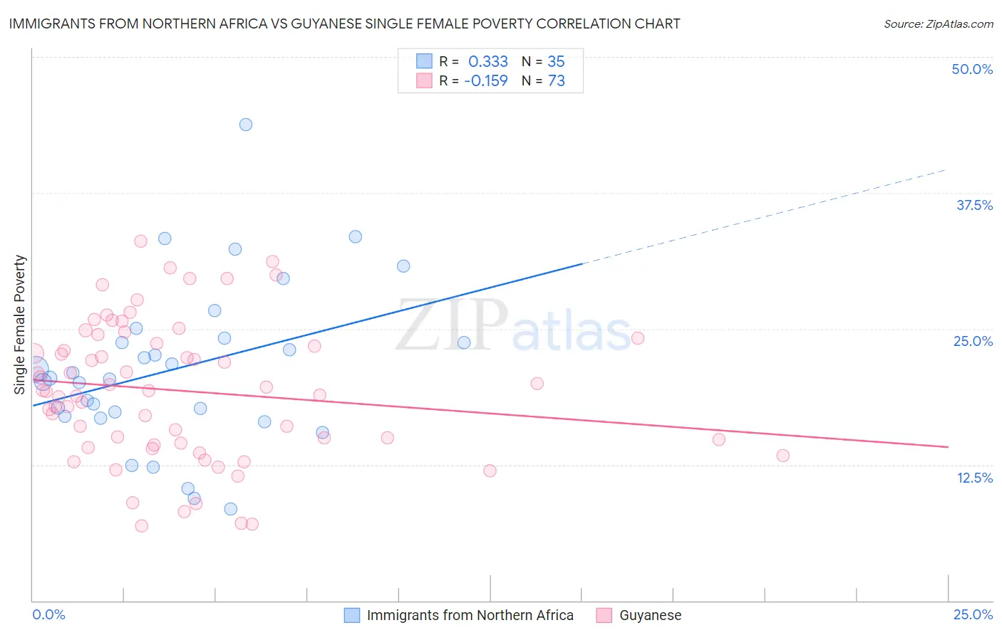 Immigrants from Northern Africa vs Guyanese Single Female Poverty