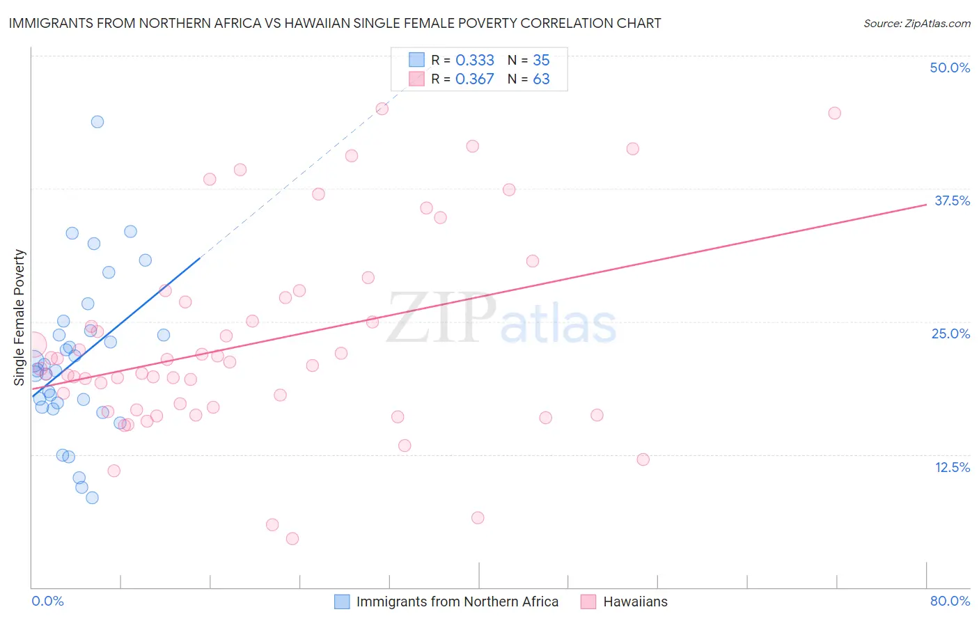 Immigrants from Northern Africa vs Hawaiian Single Female Poverty