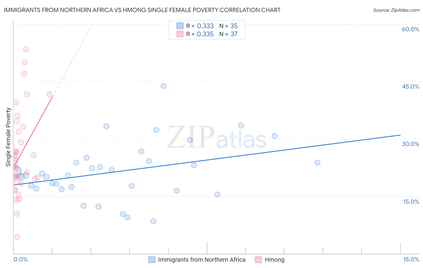 Immigrants from Northern Africa vs Hmong Single Female Poverty