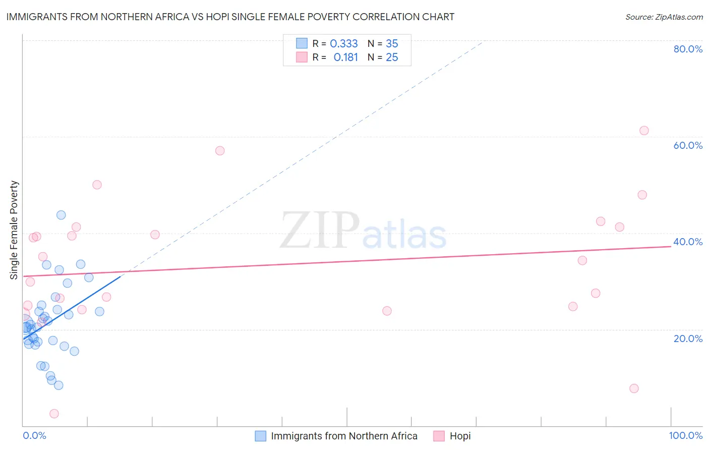 Immigrants from Northern Africa vs Hopi Single Female Poverty