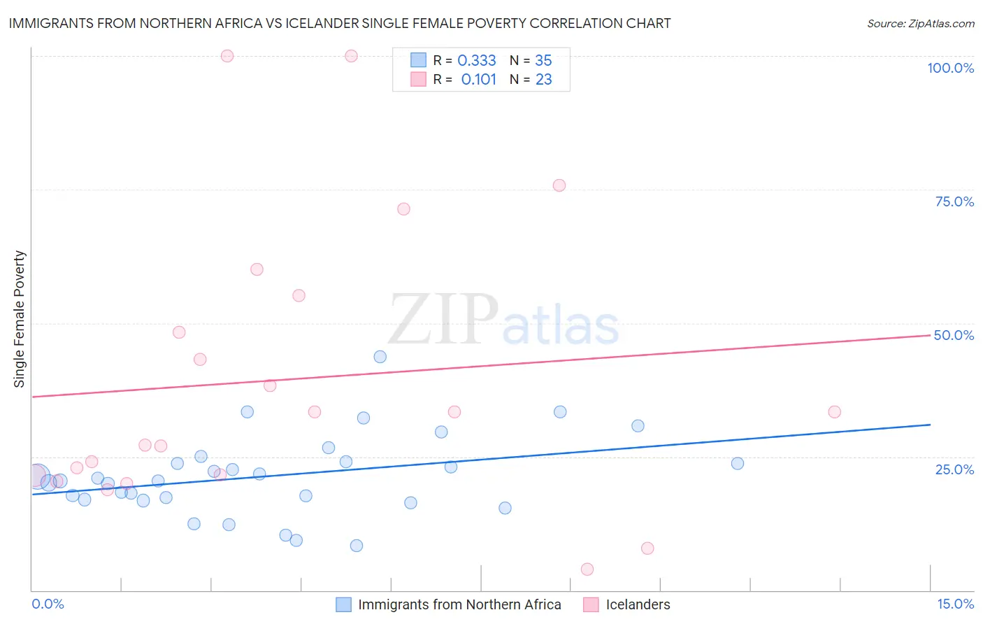 Immigrants from Northern Africa vs Icelander Single Female Poverty