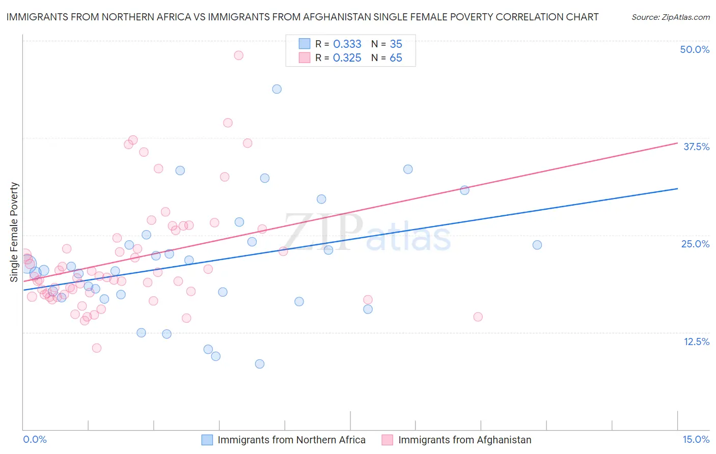 Immigrants from Northern Africa vs Immigrants from Afghanistan Single Female Poverty